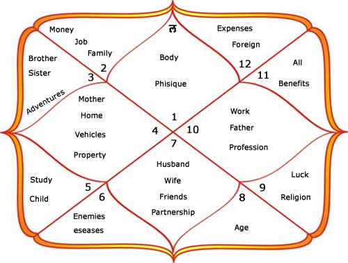 Kundali Matching Chart