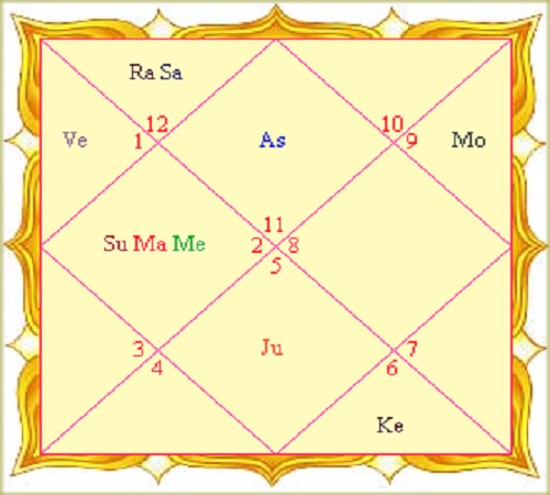 Hindu Birth Chart - Kundali - Gun Milan for Hindu Marriage - Koota System